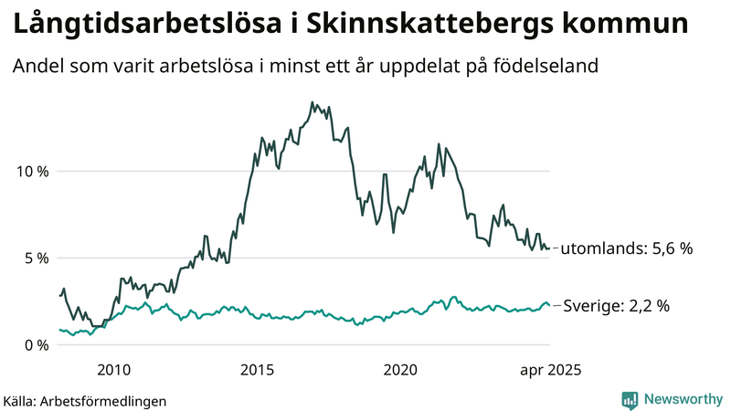 Graf: Andel arbetslösa uppdelat på födelseland i Skinnskatteberg