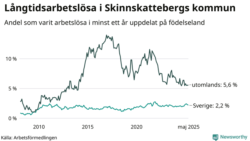 Graf: Andel arbetslösa uppdelat på födelseland i Skinnskatteberg