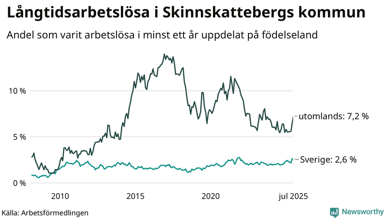 Graf: Andel arbetslösa uppdelat på födelseland i Skinnskatteberg