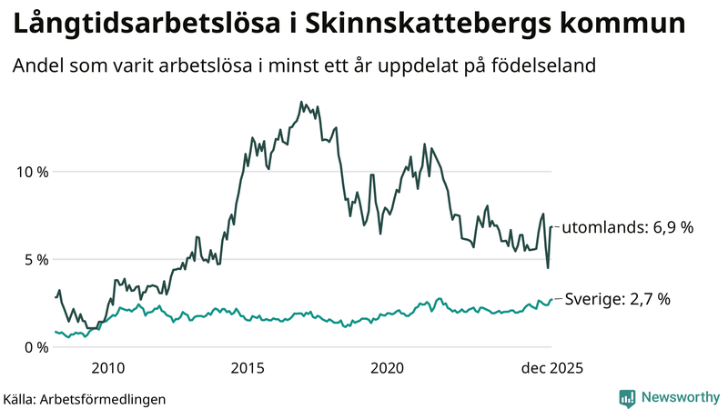 Graf: Andel arbetslösa uppdelat på födelseland i Skinnskatteberg