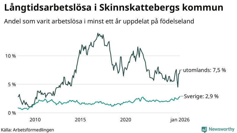 Graf: Andel arbetslösa uppdelat på födelseland i Skinnskatteberg