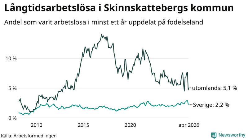 Graf: Andel arbetslösa uppdelat på födelseland i Skinnskatteberg