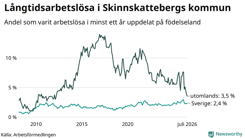 Graf: Andel arbetslösa uppdelat på födelseland i Skinnskatteberg