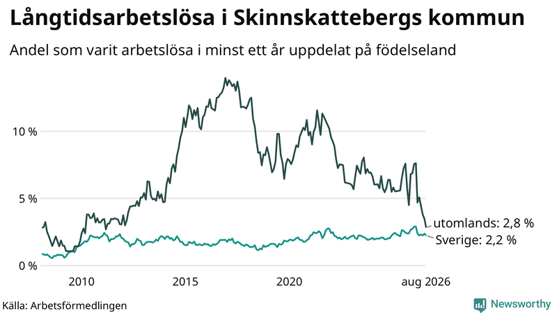 Graf: Andel arbetslösa uppdelat på födelseland i Skinnskatteberg