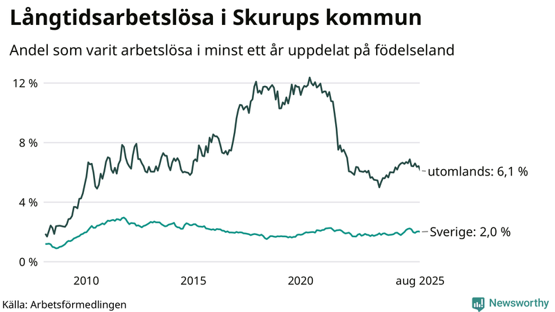 Graf: Andel arbetslösa uppdelat på födelseland i Skurup
