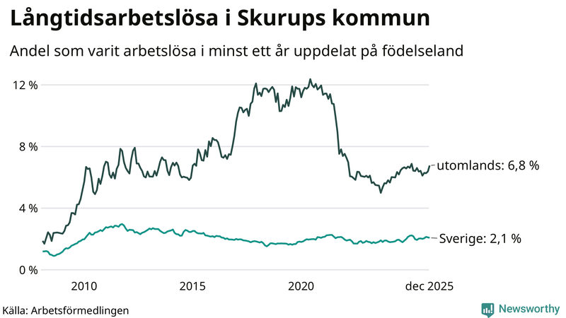 Graf: Andel arbetslösa uppdelat på födelseland i Skurup