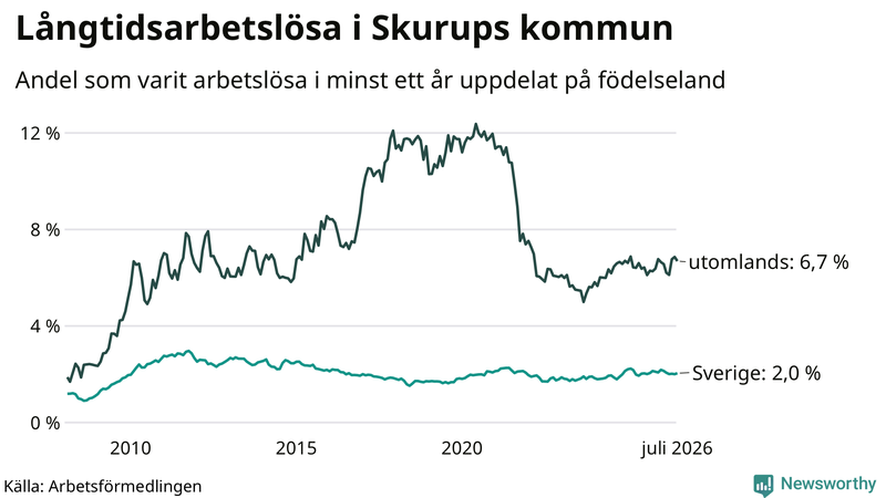 Graf: Andel arbetslösa uppdelat på födelseland i Skurup