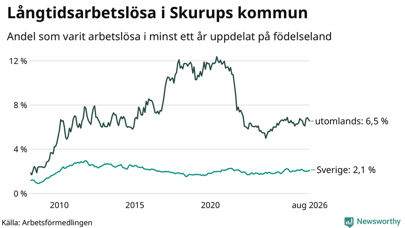 Graf: Andel arbetslösa uppdelat på födelseland i Skurup