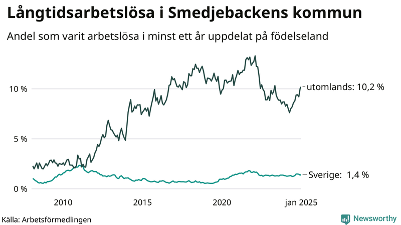 Graf: Andel arbetslösa uppdelat på födelseland i Smedjebacken