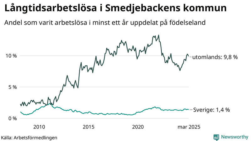 Graf: Andel arbetslösa uppdelat på födelseland i Smedjebacken