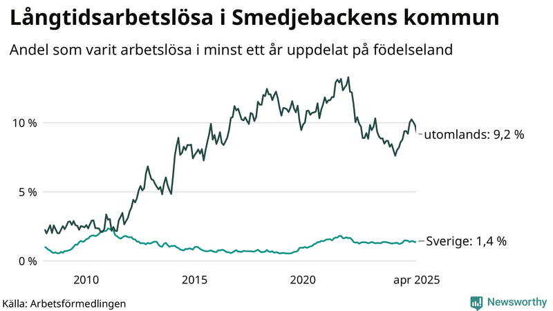 Graf: Andel arbetslösa uppdelat på födelseland i Smedjebacken