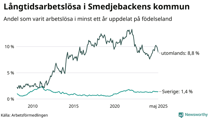 Graf: Andel arbetslösa uppdelat på födelseland i Smedjebacken