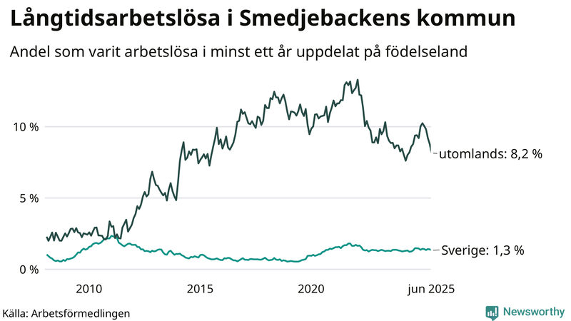 Graf: Andel arbetslösa uppdelat på födelseland i Smedjebacken