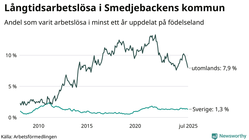 Graf: Andel arbetslösa uppdelat på födelseland i Smedjebacken
