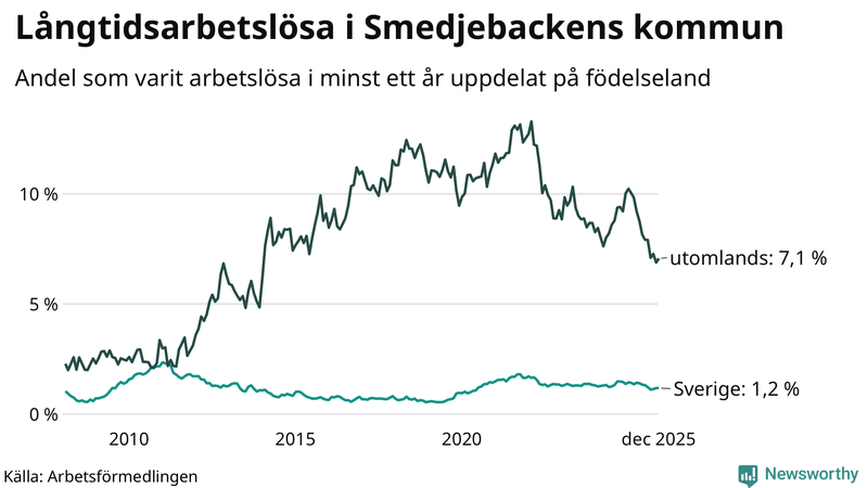 Graf: Andel arbetslösa uppdelat på födelseland i Smedjebacken