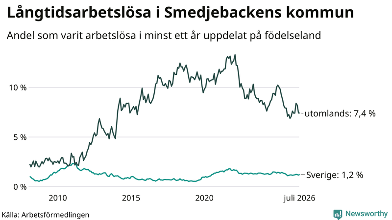 Graf: Andel arbetslösa uppdelat på födelseland i Smedjebacken