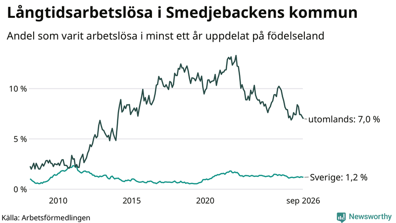 Graf: Andel arbetslösa uppdelat på födelseland i Smedjebacken