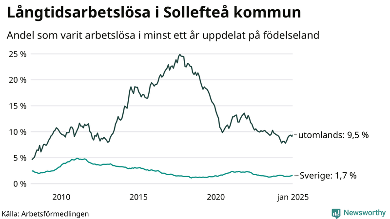 Graf: Andel arbetslösa uppdelat på födelseland i Sollefteå