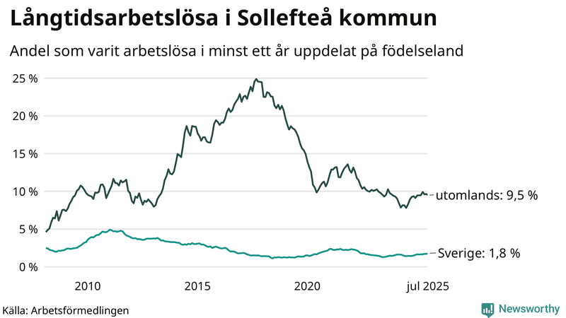 Graf: Andel arbetslösa uppdelat på födelseland i Sollefteå
