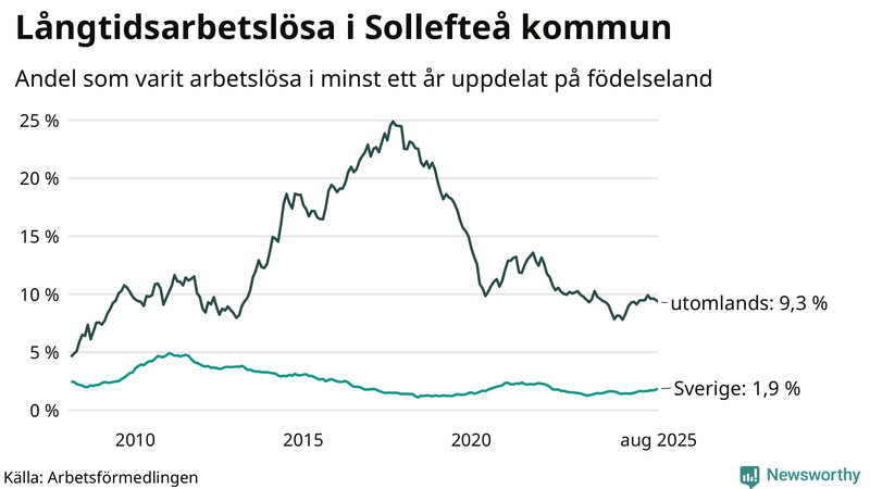 Graf: Andel arbetslösa uppdelat på födelseland i Sollefteå