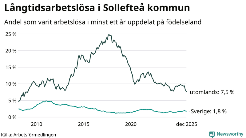 Graf: Andel arbetslösa uppdelat på födelseland i Sollefteå