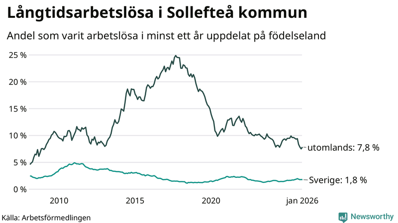Graf: Andel arbetslösa uppdelat på födelseland i Sollefteå