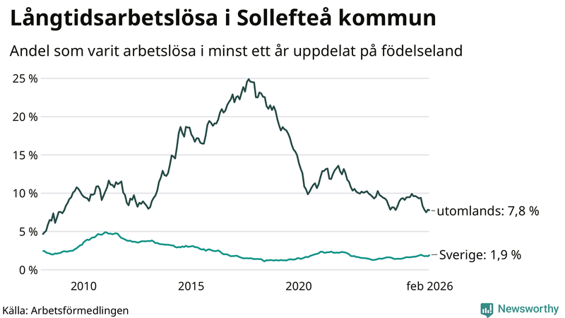 Graf: Andel arbetslösa uppdelat på födelseland i Sollefteå