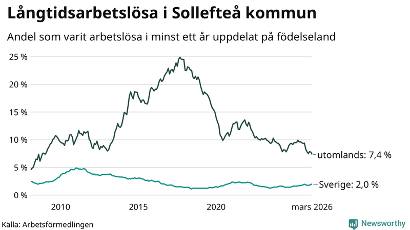 Graf: Andel arbetslösa uppdelat på födelseland i Sollefteå