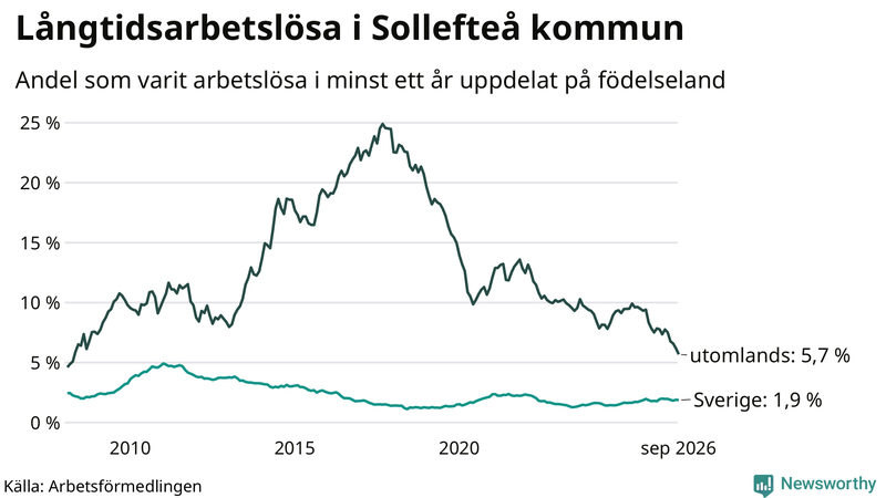 Graf: Andel arbetslösa uppdelat på födelseland i Sollefteå