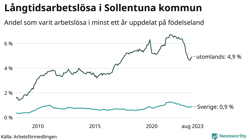 Graf: Andel arbetslösa uppdelat på födelseland i Sollentuna