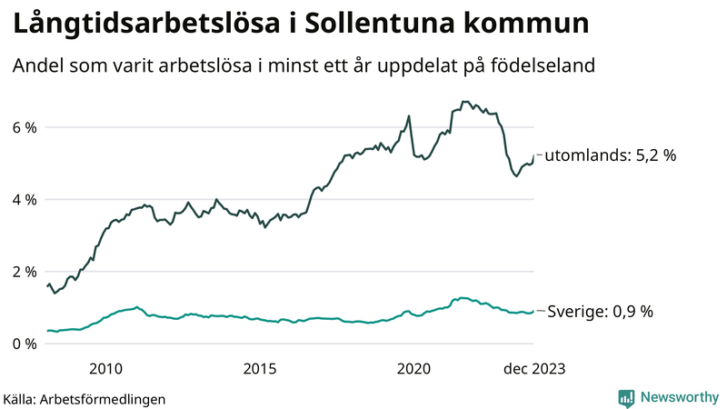Graf: Andel arbetslösa uppdelat på födelseland i Sollentuna