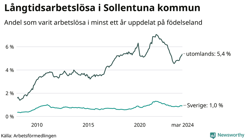 Graf: Andel arbetslösa uppdelat på födelseland i Sollentuna