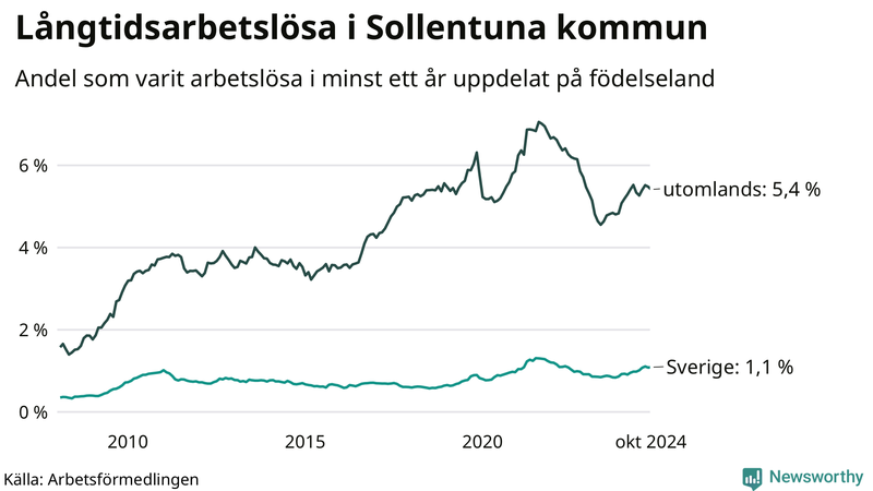 Graf: Andel arbetslösa uppdelat på födelseland i Sollentuna