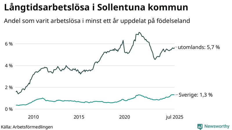 Graf: Andel arbetslösa uppdelat på födelseland i Sollentuna