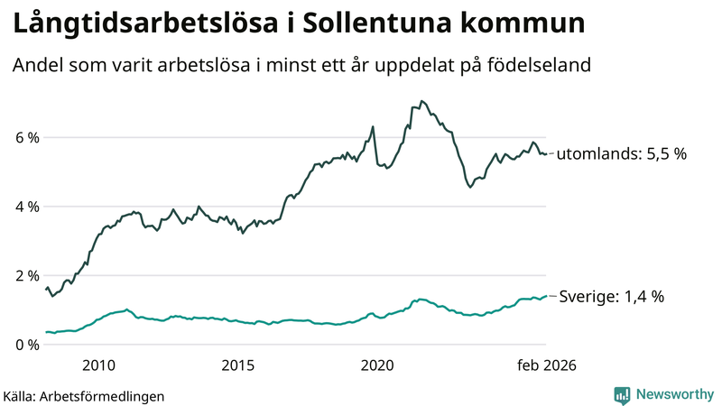 Graf: Andel arbetslösa uppdelat på födelseland i Sollentuna