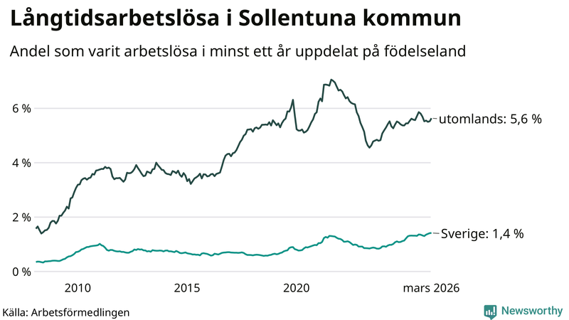 Graf: Andel arbetslösa uppdelat på födelseland i Sollentuna