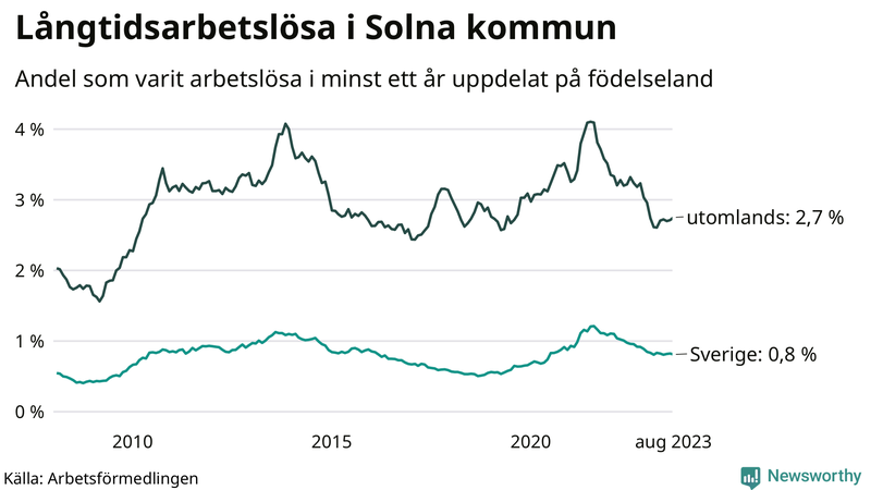 Graf: Andel arbetslösa uppdelat på födelseland i Solna