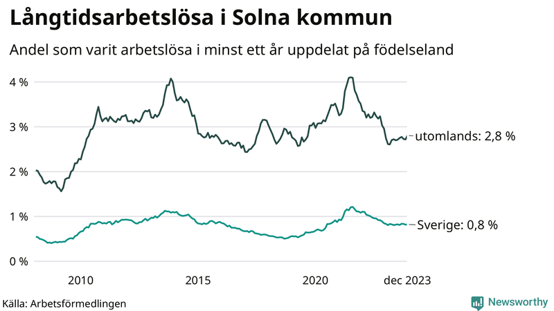 Graf: Andel arbetslösa uppdelat på födelseland i Solna