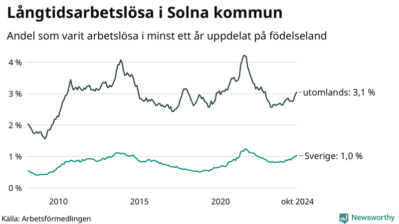 Graf: Andel arbetslösa uppdelat på födelseland i Solna