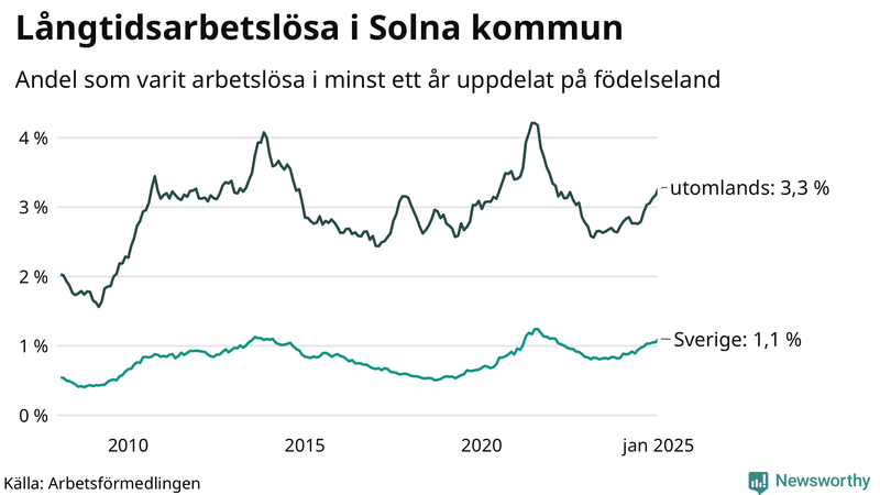 Graf: Andel arbetslösa uppdelat på födelseland i Solna