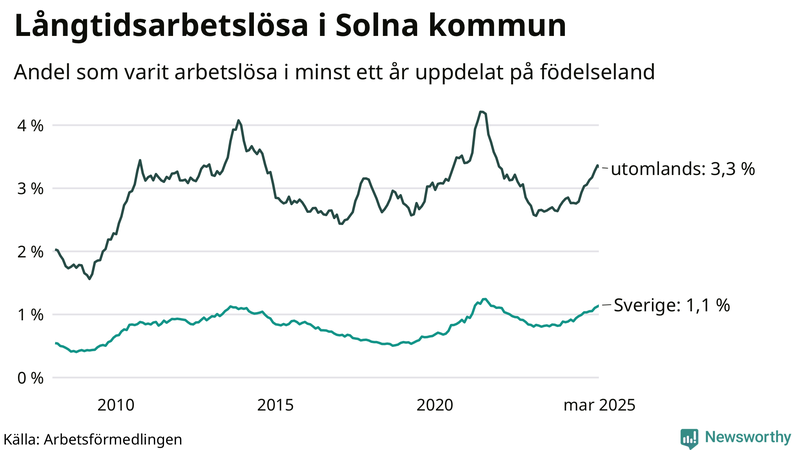 Graf: Andel arbetslösa uppdelat på födelseland i Solna