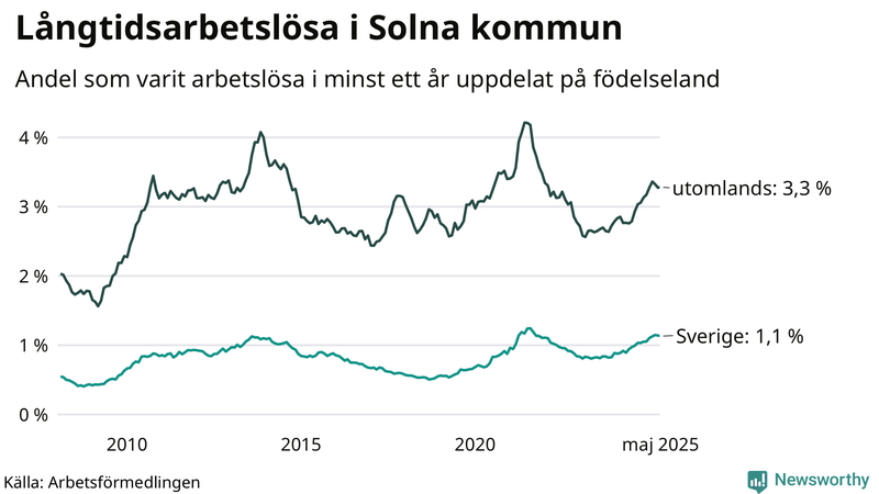 Graf: Andel arbetslösa uppdelat på födelseland i Solna