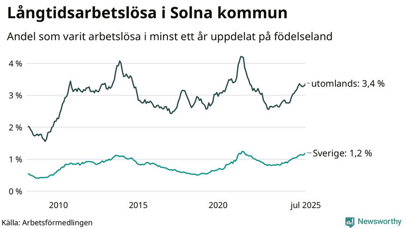 Graf: Andel arbetslösa uppdelat på födelseland i Solna