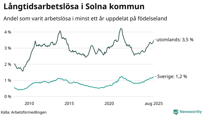 Graf: Andel arbetslösa uppdelat på födelseland i Solna