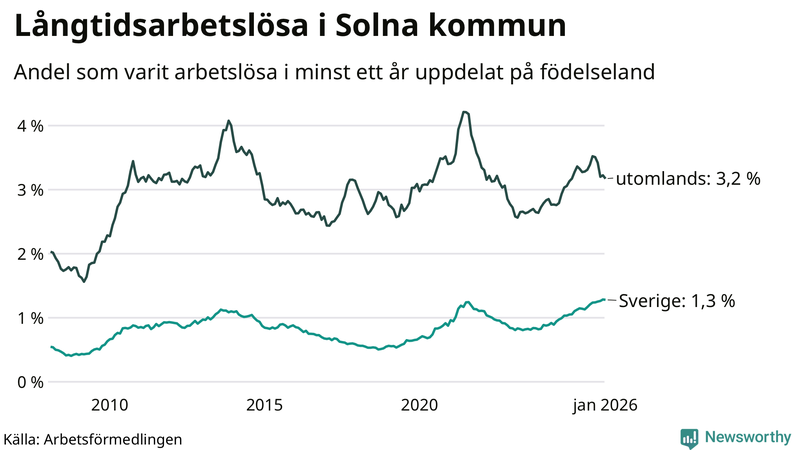 Graf: Andel arbetslösa uppdelat på födelseland i Solna