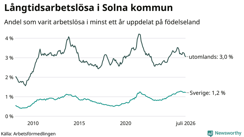 Graf: Andel arbetslösa uppdelat på födelseland i Solna