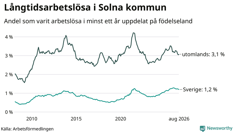 Graf: Andel arbetslösa uppdelat på födelseland i Solna