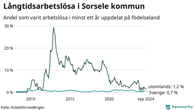 Graf: Andel arbetslösa uppdelat på födelseland i Sorsele