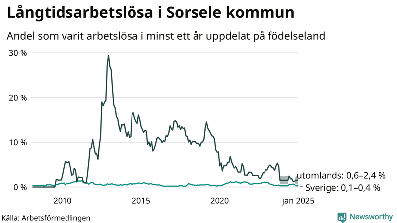 Graf: Andel arbetslösa uppdelat på födelseland i Sorsele