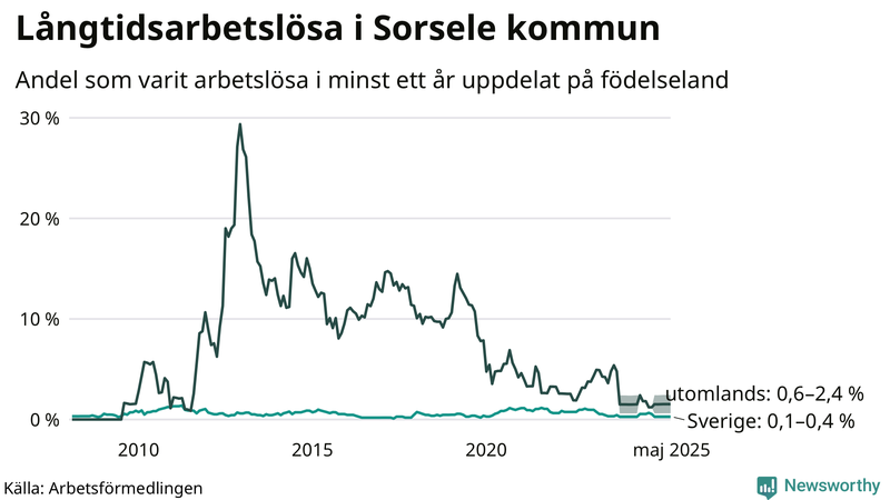 Graf: Andel arbetslösa uppdelat på födelseland i Sorsele